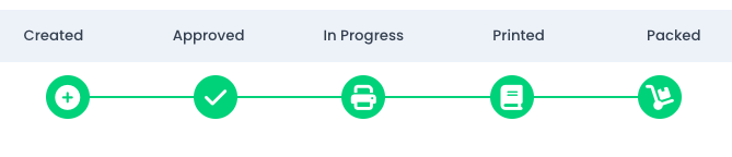 TRADES & HARDCOVERS 2 Progress bar showing production stages: Created, Approved, In Progress, Printed, and Packed with green icons.